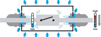 How does pressure equalisation work?